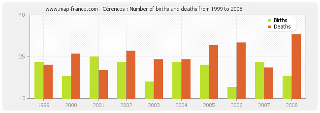 Cérences : Number of births and deaths from 1999 to 2008