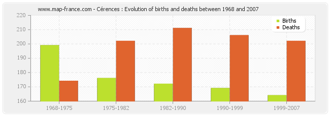 Cérences : Evolution of births and deaths between 1968 and 2007