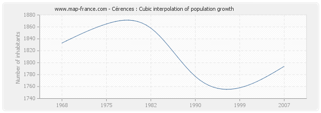 Cérences : Cubic interpolation of population growth