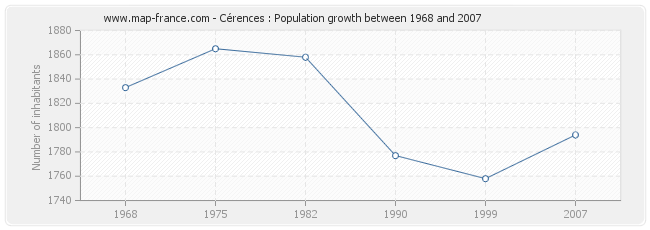 Population Cérences