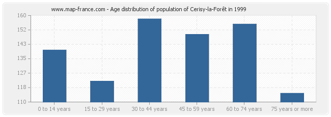 Age distribution of population of Cerisy-la-Forêt in 1999