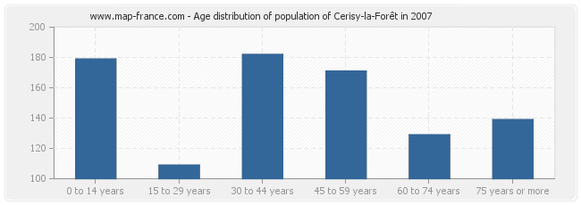 Age distribution of population of Cerisy-la-Forêt in 2007