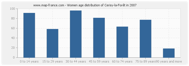 Women age distribution of Cerisy-la-Forêt in 2007