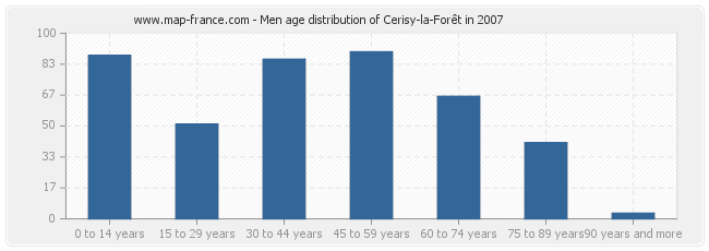 Men age distribution of Cerisy-la-Forêt in 2007