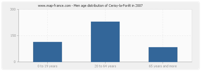 Men age distribution of Cerisy-la-Forêt in 2007