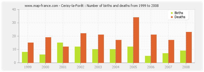 Cerisy-la-Forêt : Number of births and deaths from 1999 to 2008