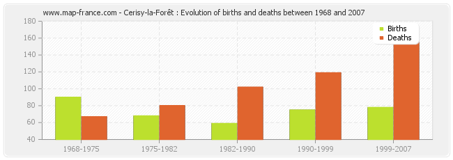 Cerisy-la-Forêt : Evolution of births and deaths between 1968 and 2007