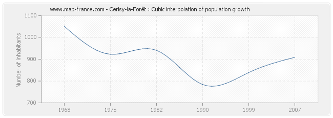 Cerisy-la-Forêt : Cubic interpolation of population growth