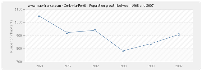 Population Cerisy-la-Forêt