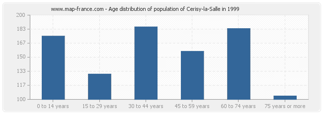 Age distribution of population of Cerisy-la-Salle in 1999
