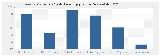 Age distribution of population of Cerisy-la-Salle in 2007