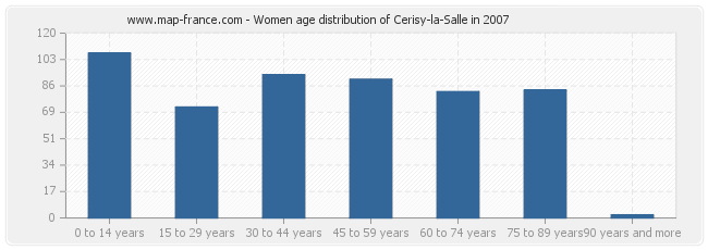 Women age distribution of Cerisy-la-Salle in 2007