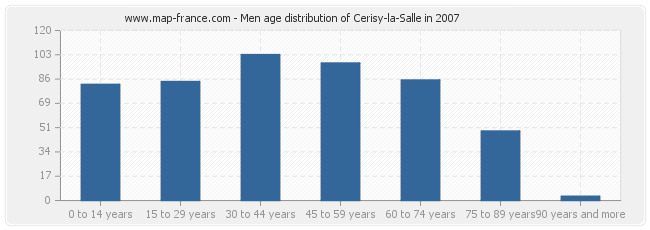 Men age distribution of Cerisy-la-Salle in 2007
