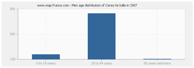 Men age distribution of Cerisy-la-Salle in 2007