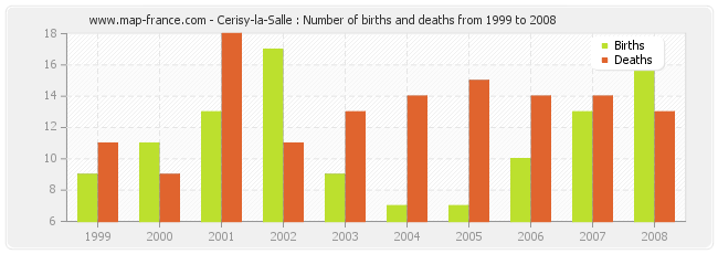 Cerisy-la-Salle : Number of births and deaths from 1999 to 2008
