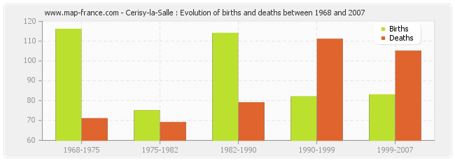 Cerisy-la-Salle : Evolution of births and deaths between 1968 and 2007