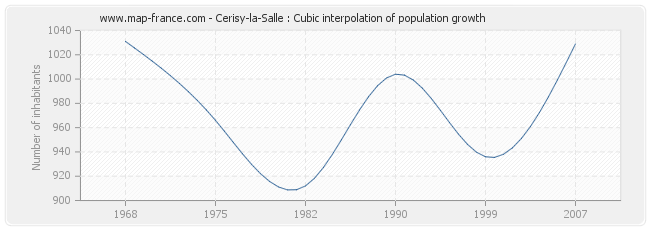 Cerisy-la-Salle : Cubic interpolation of population growth