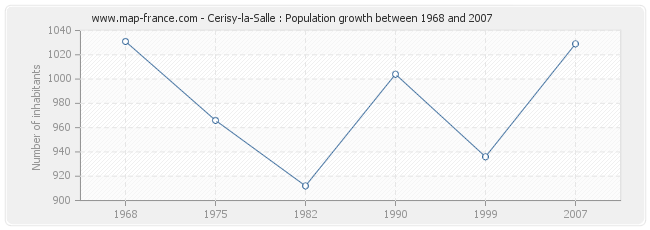 Population Cerisy-la-Salle