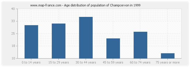 Age distribution of population of Champcervon in 1999