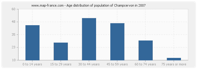 Age distribution of population of Champcervon in 2007