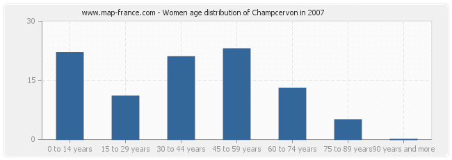 Women age distribution of Champcervon in 2007
