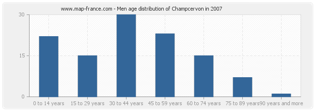 Men age distribution of Champcervon in 2007