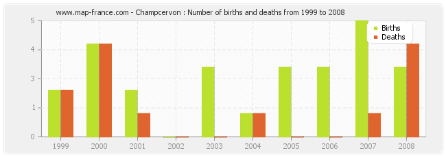 Champcervon : Number of births and deaths from 1999 to 2008
