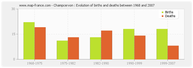 Champcervon : Evolution of births and deaths between 1968 and 2007