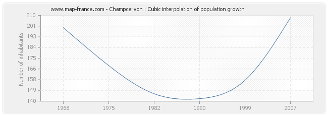 Champcervon : Cubic interpolation of population growth