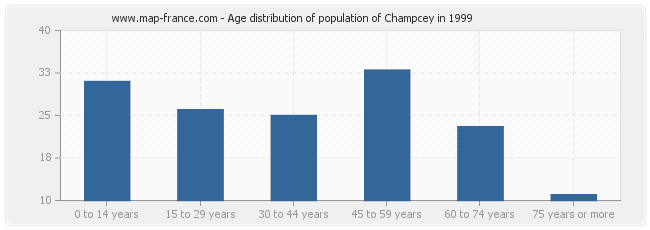 Age distribution of population of Champcey in 1999