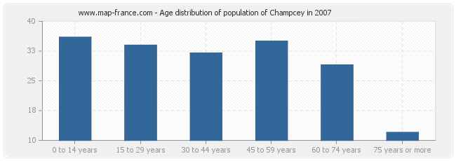 Age distribution of population of Champcey in 2007