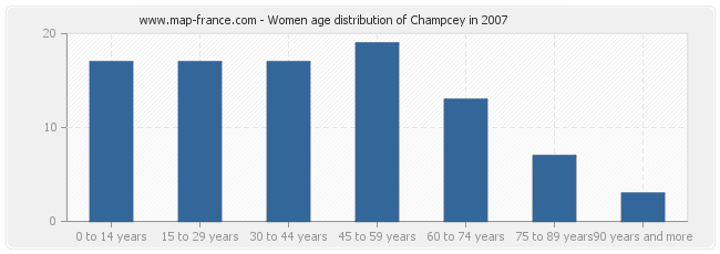 Women age distribution of Champcey in 2007