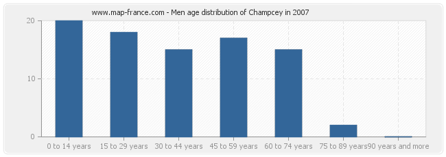Men age distribution of Champcey in 2007