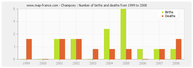 Champcey : Number of births and deaths from 1999 to 2008