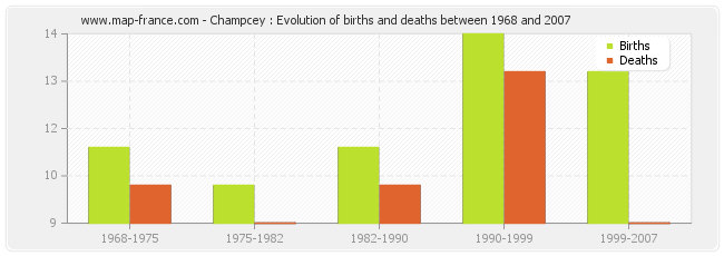 Champcey : Evolution of births and deaths between 1968 and 2007