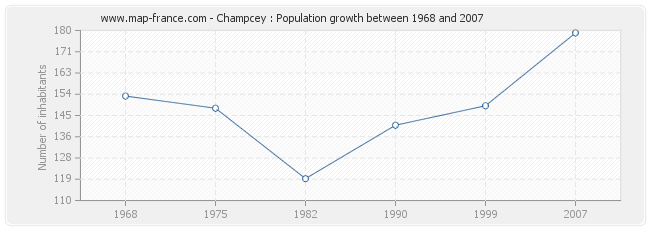 Population Champcey