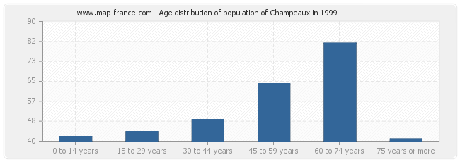 Age distribution of population of Champeaux in 1999