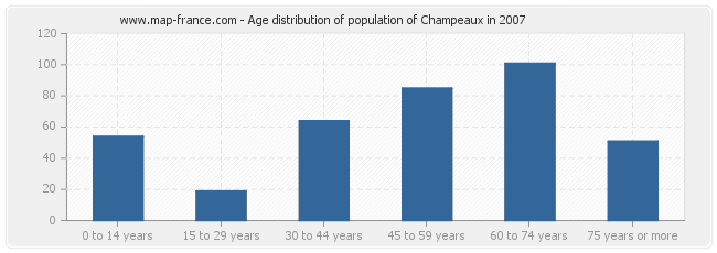 Age distribution of population of Champeaux in 2007