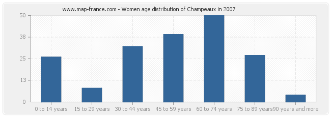 Women age distribution of Champeaux in 2007