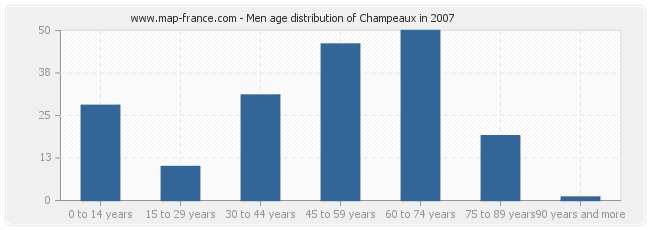 Men age distribution of Champeaux in 2007