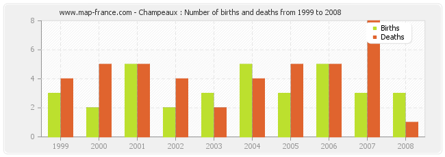 Champeaux : Number of births and deaths from 1999 to 2008