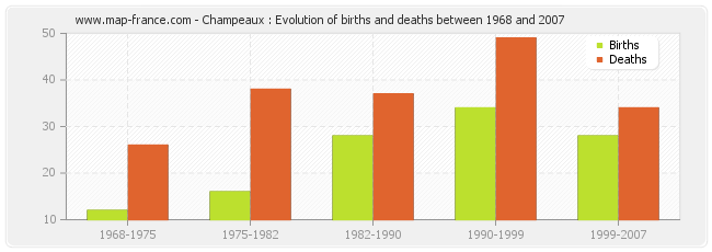 Champeaux : Evolution of births and deaths between 1968 and 2007