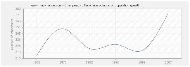 Champeaux : Cubic interpolation of population growth