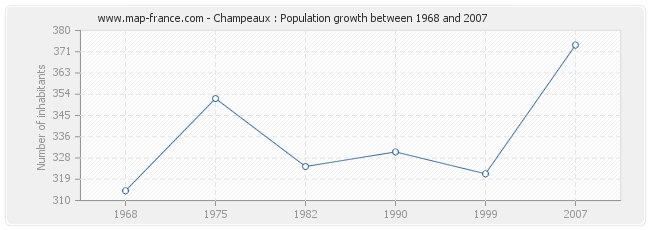 Population Champeaux