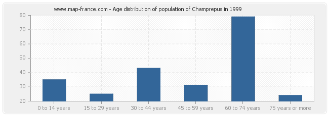 Age distribution of population of Champrepus in 1999