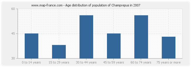Age distribution of population of Champrepus in 2007