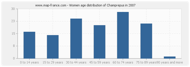 Women age distribution of Champrepus in 2007