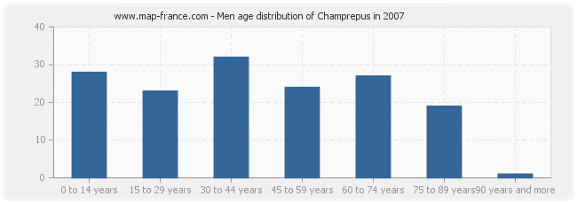 Men age distribution of Champrepus in 2007