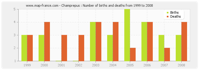Champrepus : Number of births and deaths from 1999 to 2008