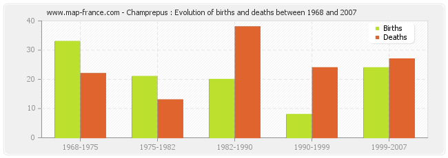 Champrepus : Evolution of births and deaths between 1968 and 2007